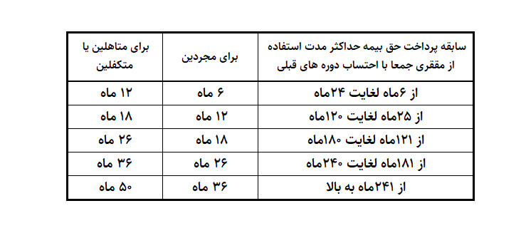 جدول مبنای پرداخت حقوق و مزایای ایام بیکاری تامین اجتماعی آموزش حسابداری آکادمی رشد مالی